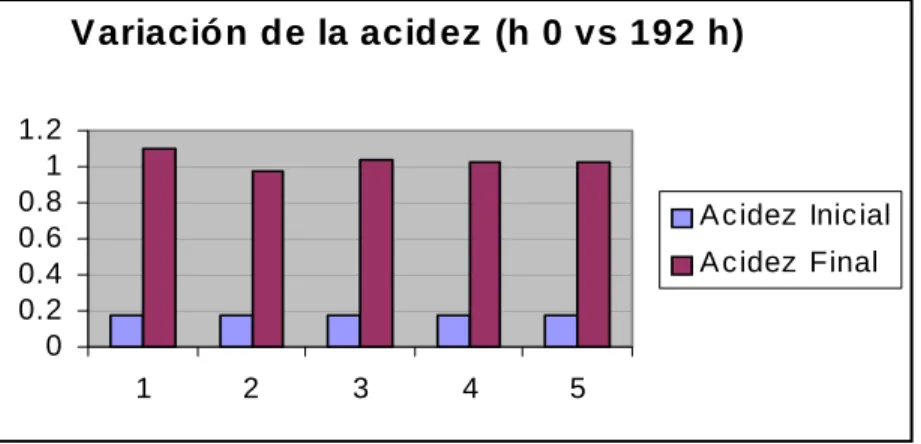 Tabla 3.1.3 Comportamiento de la acidez y el pH.         