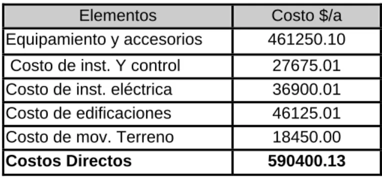 Tabla 3.3.2 Determinación de los costos directos   Elementos  Costo $/a  Equipamiento y accesorios   461250.10   Costo de inst