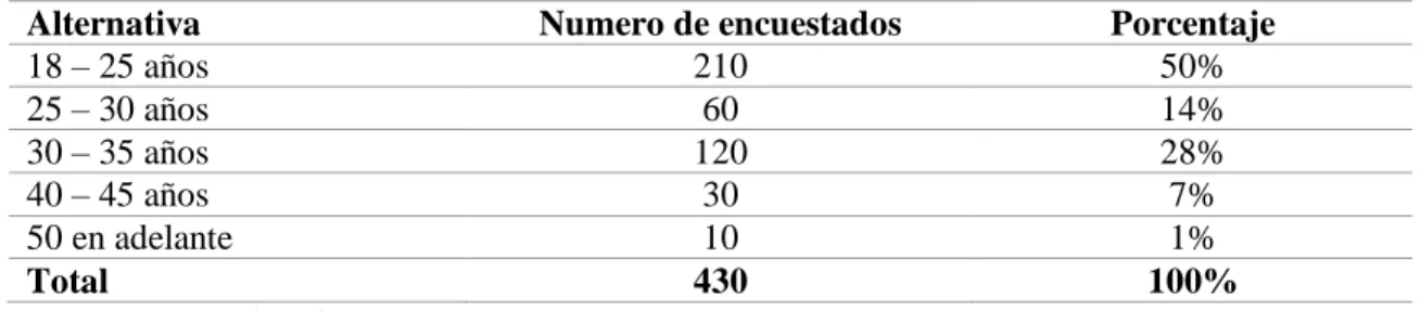 Tabla 3. Edad de los encuestados 