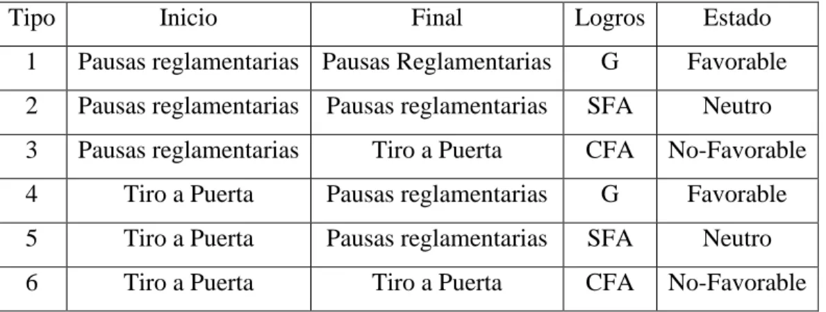 Tabla 2. 2 Modelación de los atributos 