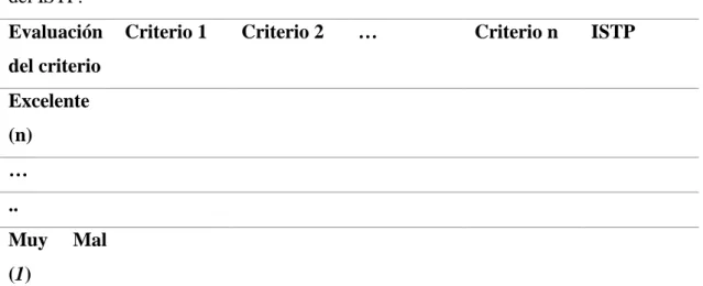 Tabla 2 Escala de criterios para su evaluación y del ISTP, siendo n el número elegido por el investigador  para el desglose de la evaluación de los criterios