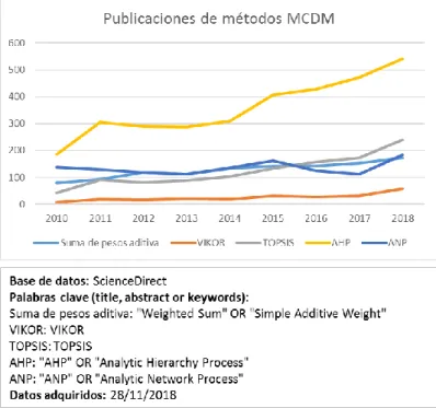 Figura 1. Publicaciones de métodos de toma de decisiones en la base de datos Science Direct