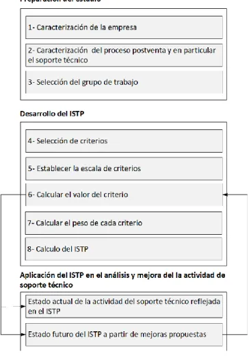 Figura 2. Procedimiento para el cálculo del ISTP.  