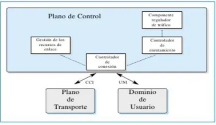 Figura 1.10. El Plano de Control y sus componentes. 