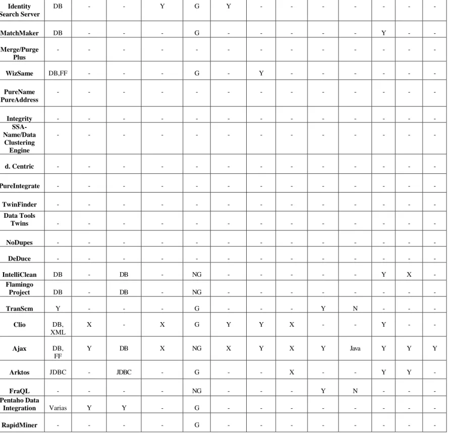 Tabla  11  -  Funcionalidades  generales  de  herramientas  de  calidad  de  datos  comerciales  y  de  investigación  usadas en la limpieza  de datos