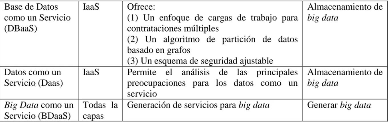 Tabla 13 - Otras capas de servicios en la arquitectura de la nube. [Fuente: (Bahrami and Singhal, 2015)] 