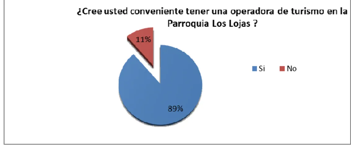 Gráfico 5. Tener una operadora de turismo en Los Lojas 