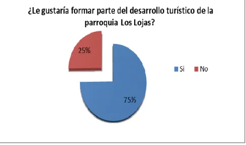 Gráfico 7. Formar parte del turismo en Los Lojas 