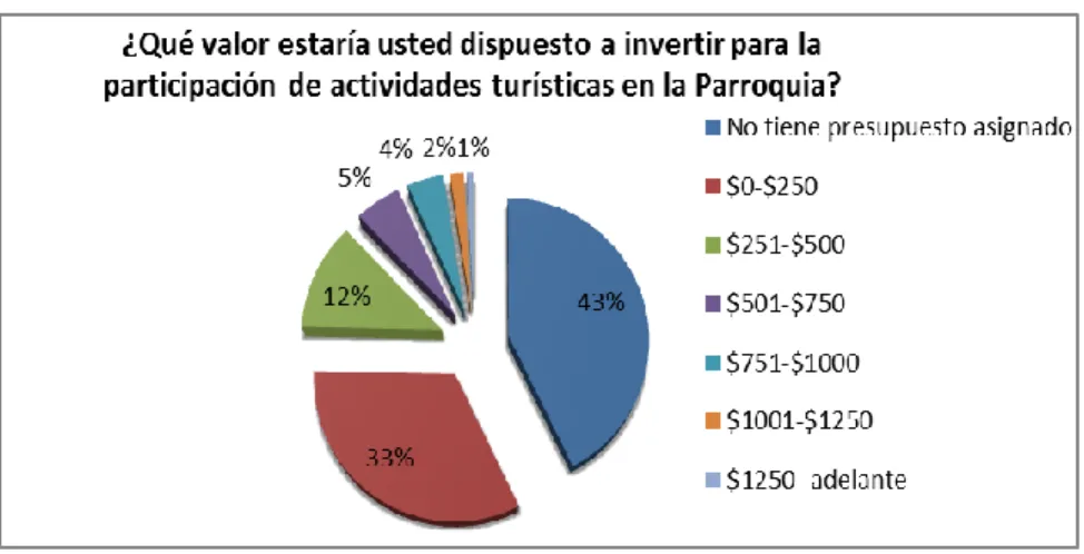 Gráfico 9. Valor estimado a invertir en la Parroquia 
