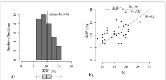 Figure 2-11. Variation of    in damaged buildings: a) histogram; and b) variation of     versus number of stories above ground level