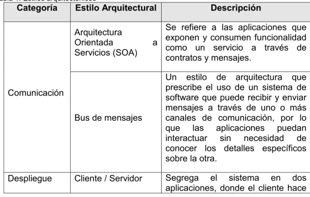 Tabla 1. Estilos arquitectónicos 