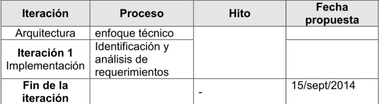 Tabla 9. Hitos fase de elaboración 