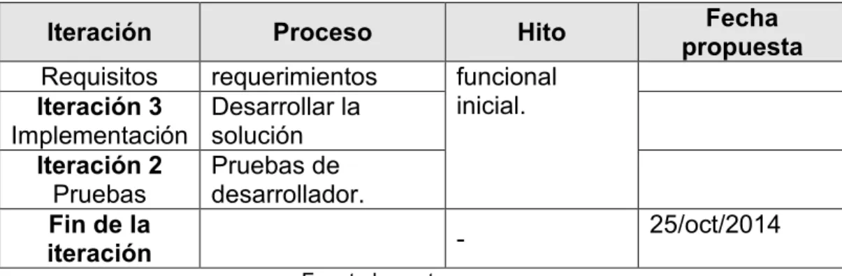 Tabla 11. Hitos fase de pruebas 