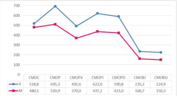 Figura 5.3 Gráfica comparativa del CMO entre hombres y mujeres en ampliación 1