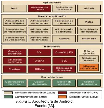 Figura 5. Arquitectura de Android.   Fuente [33]. 