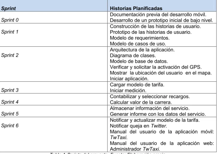 Tabla 4. Sprints del proyecto. Fuente: Elaboración propia. 