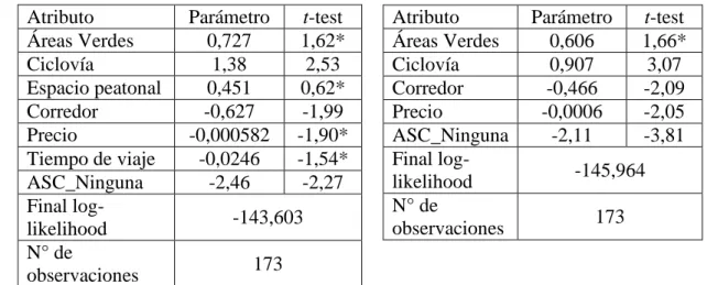 Tabla 4-6: Estimación todos los atributos  Vitacura 