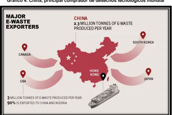Gráfico 4. China, principal comprador de desechos tecnológicos mundial 