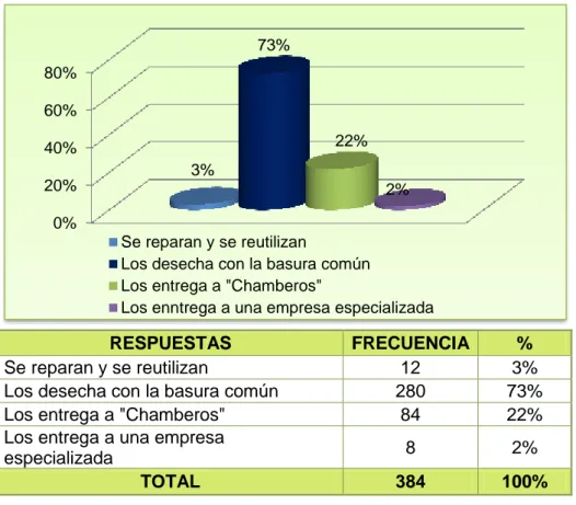 Gráfico 14. Modalidad mediante la que la población desecha los aparatos  electrónicos que ya no utiliza 