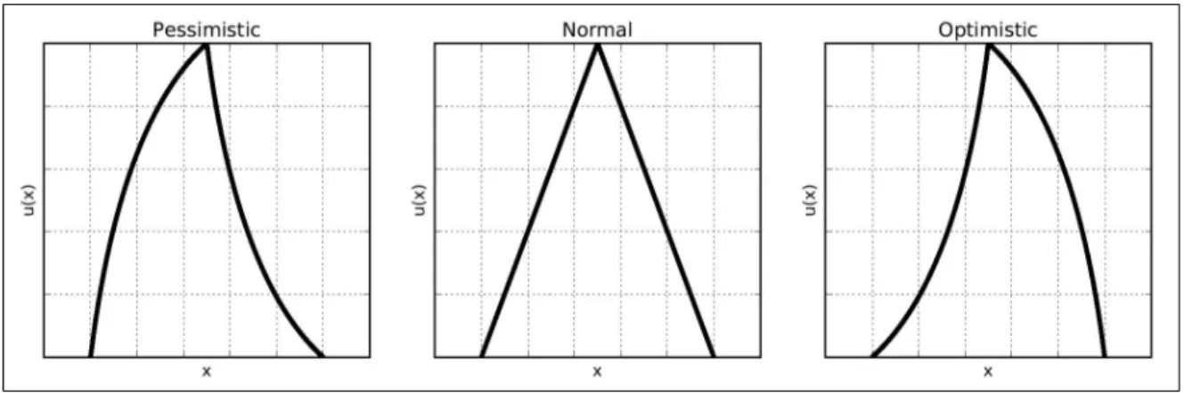 Figure 3.2. Pessimistic and optimistic triangular fuzzy sets using b´ezier quadratic curves.