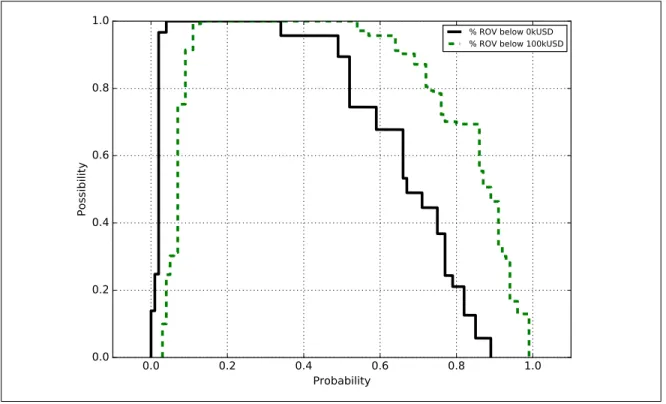 Figure 4.5. Possibility distributions for CP0 and CP100 (σ = 0.05).