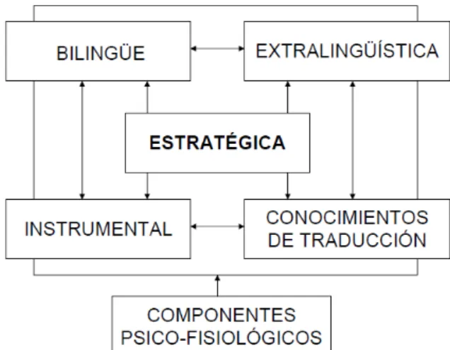 Figura 3.1: Modelo holístico de la competencia traductora de PACTE (2003)