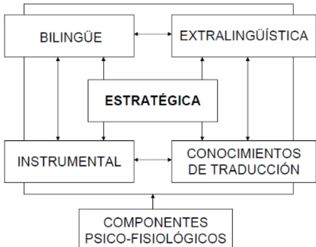 Figura 3.1: Modelo holístico de la competencia traductora de PACTE (2003)