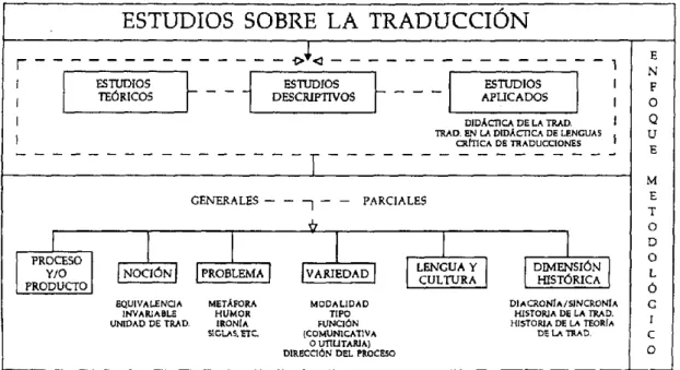 Figura 1.3: Ámbito de estudio de la Traductología según Hurtado Albir
