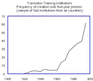 Figura 1.4: Instituciones de formación de traductores: frecuencia de la creación en un periodo de   cinco años (muestras de 244 instituciones de todos los países) (reproducción del trabajo de  