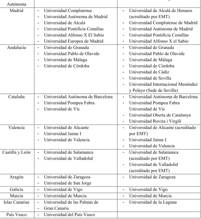 Tabla 1.II: Resumen de los programas de Traducción e Interpretación o Mediación impartidos   en España 