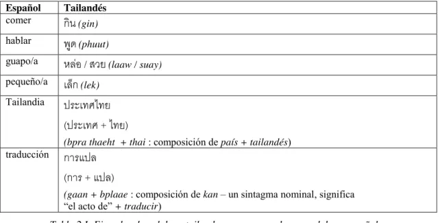Tabla 2.I: Ejemplos de palabras tailandesas comparando con palabras españolas