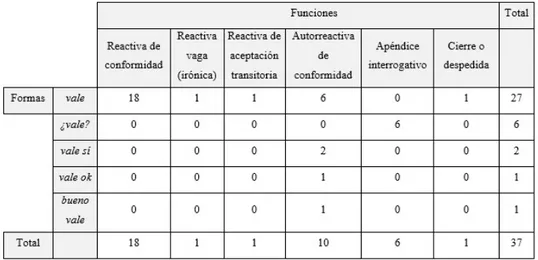 Tabla 3. Relación entre formas y funciones de vale