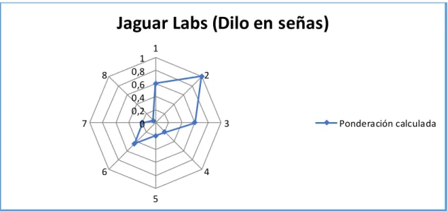 Figura  que muestra la ponderación  de Jaguar  Labs. Fuente: Elaboración  propia. 