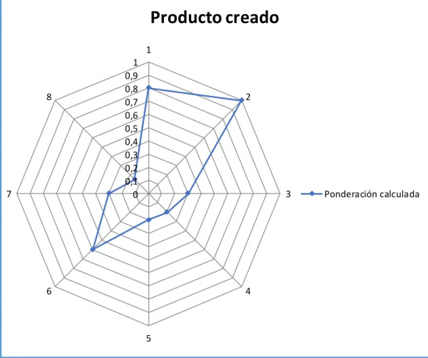 Figura  que muestra la ponderación  calculada del producto  creado. Fuente: Elaboración  propia
