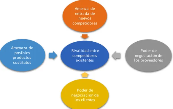 Figura  del modelo de las cinco fuerzas de Porter. Fuente: Adaptado  de Porter (1980)  estrategia  competitiva  fuerzas  que mueven  la competencia en un sector industrial