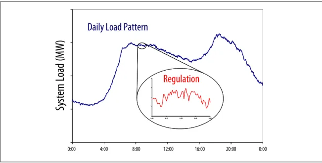 Figure 1.3. Regulation is a zero-energy service that compensates for minute-to-minute fluctuations in total system load and uncontrolled  gen-eration while load following compensates for the slower, more predictable changes in load