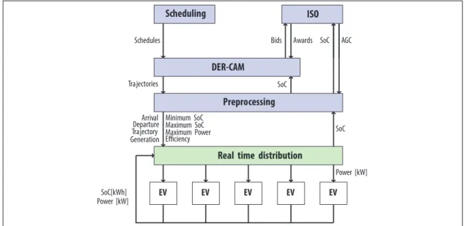 Figure 1.6. Overview of the hierarchical control framework in the LAAFB project.