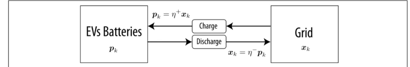 Figure 2.2. Efficiency of the batteries when charging and discharging.