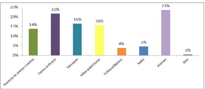 Gráfico 6 Medios de información  