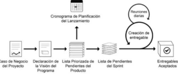 Figura 1. Visión general de flujo de un Project Scrum. 