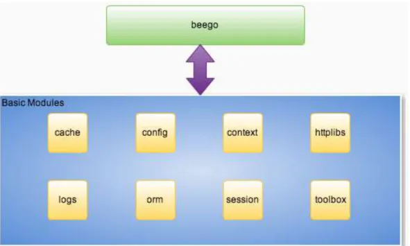 Figura 3. Arquitectura de Beego 