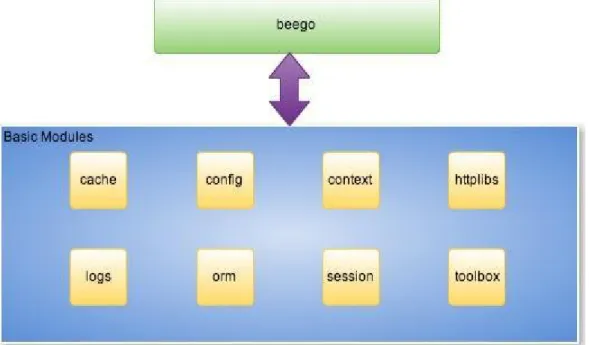 Figura 3 Componentes Beego. Fuente: [14]