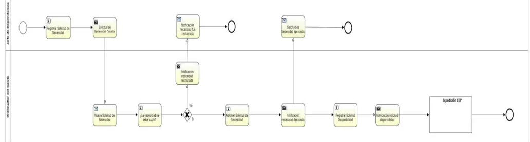 Figura 8 Diagrama BPMN Precontractual. Fuente: Propia