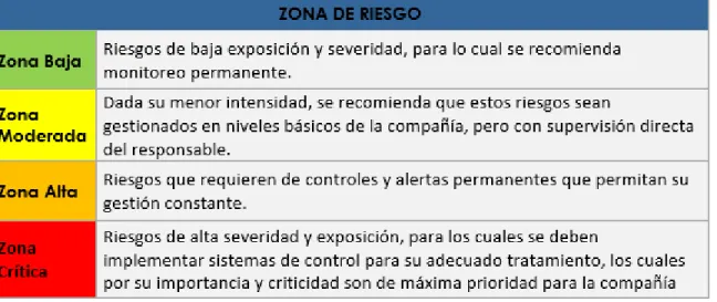 Tabla 23.   Zona de Riesgo 