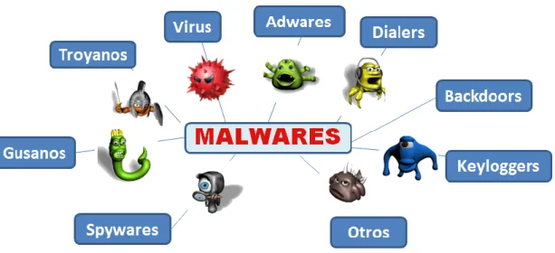 Ilustración 3: Diferentes tipos de malware 