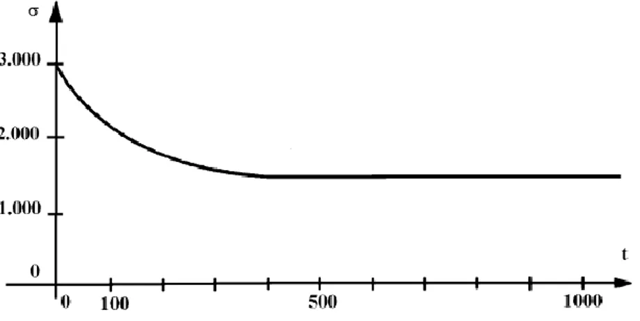 Figura  3.  Curva  de  tensión  vs  tiempo,  tiempo  requerido  para  la  deformación  permisible