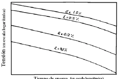 Figura 4 Gráfico logarítmico de tensión (s) vs. tiempo (t). 