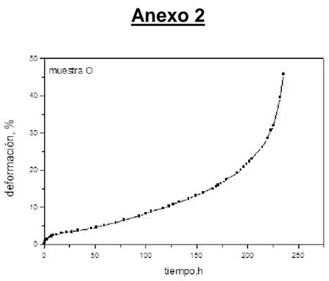 Figura A1.1 Curva de fluencia lenta para la condición de ensayo 125 MPa y 575 o C  y condición del material MES