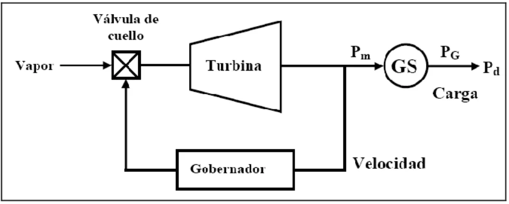 Figura 1.4: Ubicación del gobernador de la turbina de un generador. 