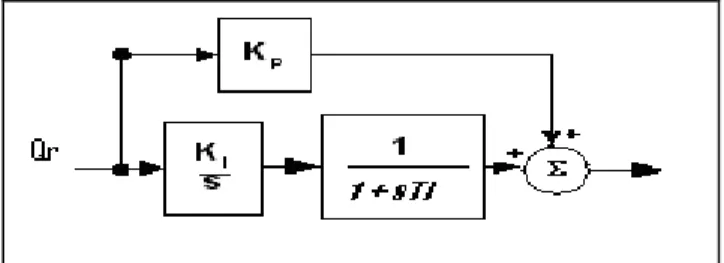 Figura 2.6: Diagrama de Bloque  PI para el control del factor de potencia  2.5.2- Regulador de voltaje de Hanabanilla
